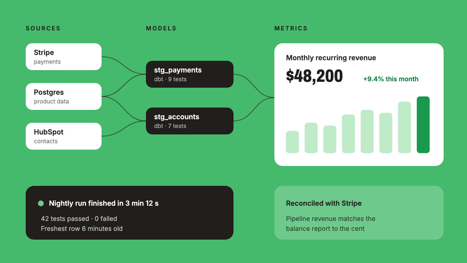 Illustration of a data pipeline: sources, tested models and a revenue chart