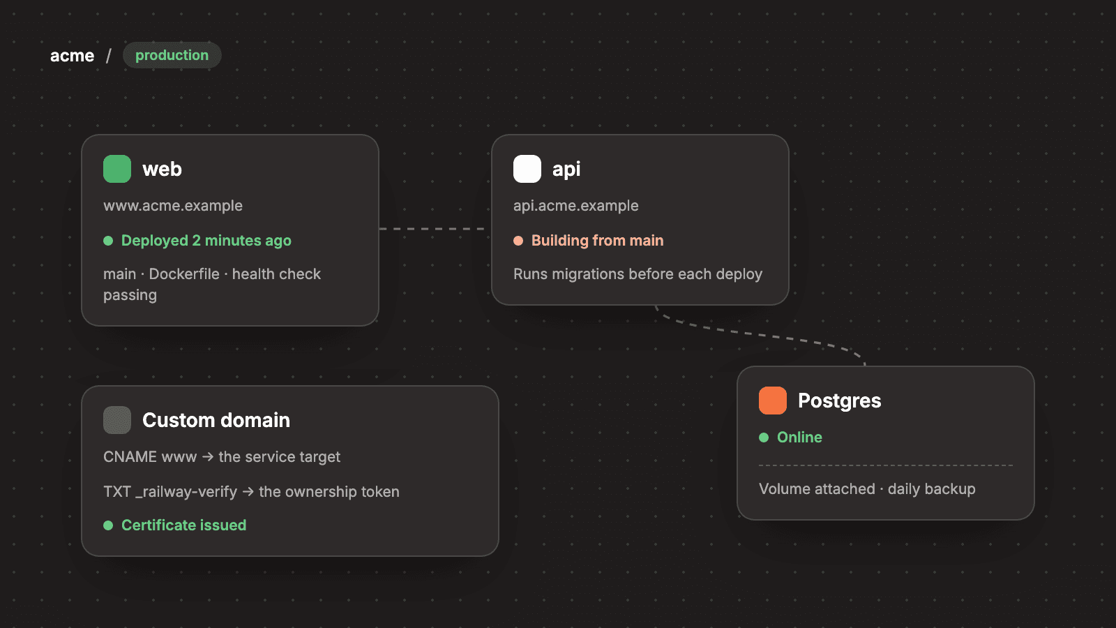 Illustration of a hosting project with a web service, an API, a database and a custom domain