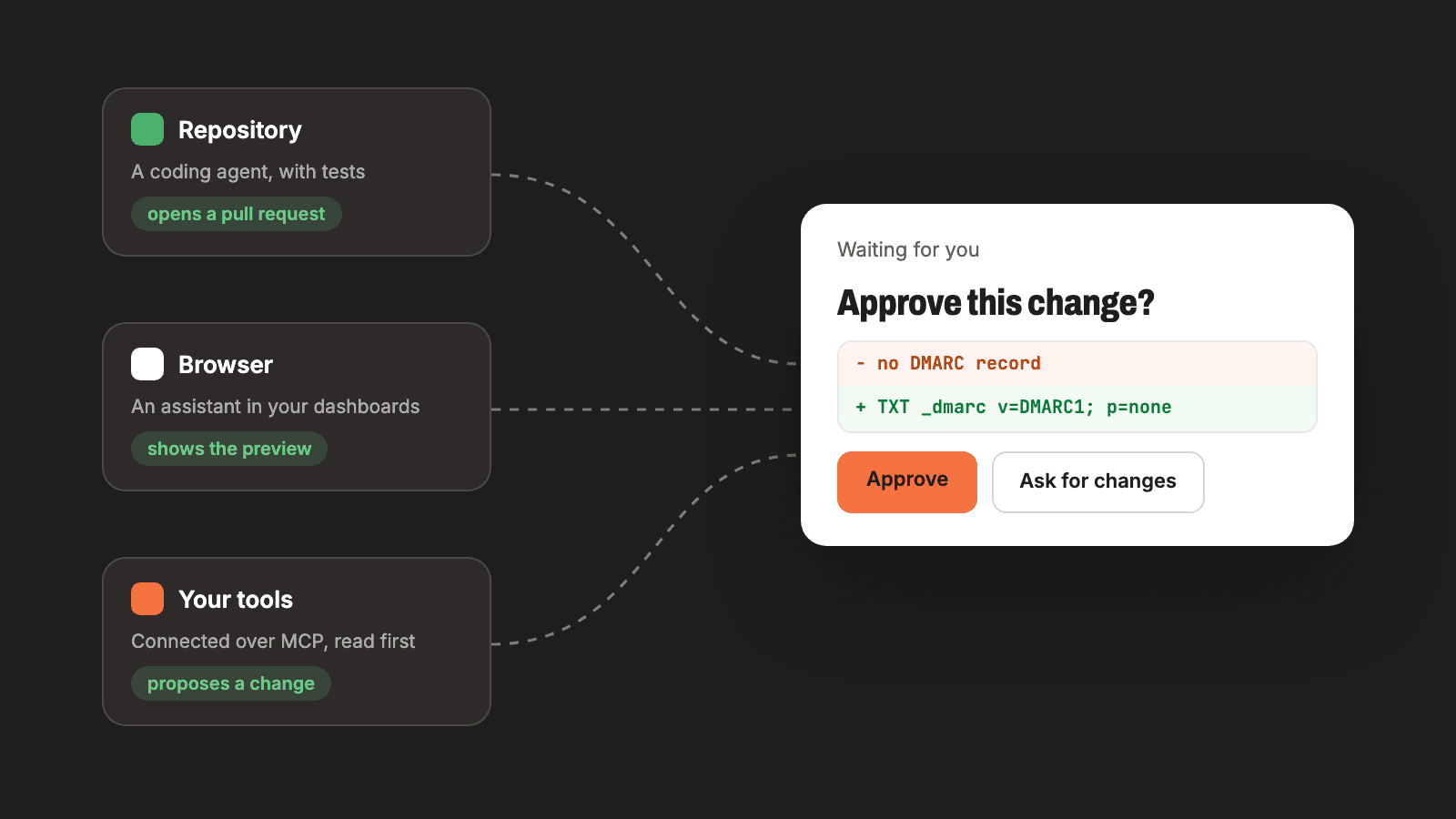 Illustration of an agent proposing a change from a repository, a browser and a connected tool, with an approve button held by a person