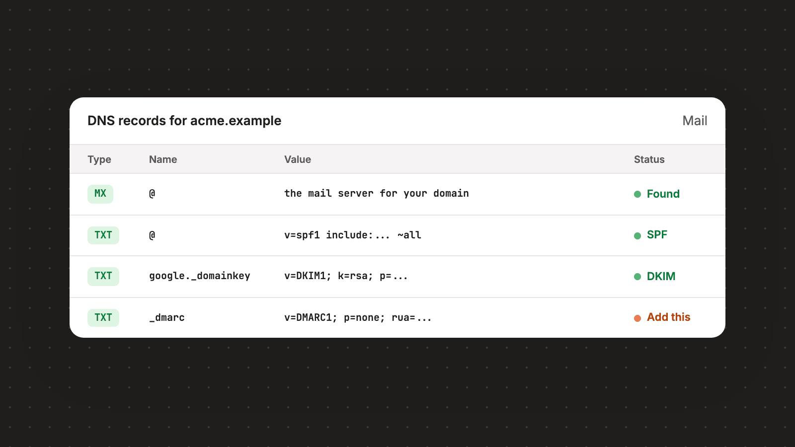 Illustration of the DNS records a mail domain needs: MX, SPF and DKIM found, DMARC still to add
