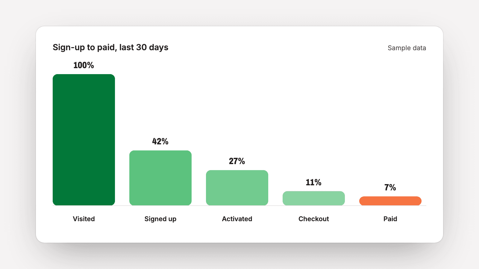 Illustration of a five-step funnel chart, from visited to paid, labeled as sample data