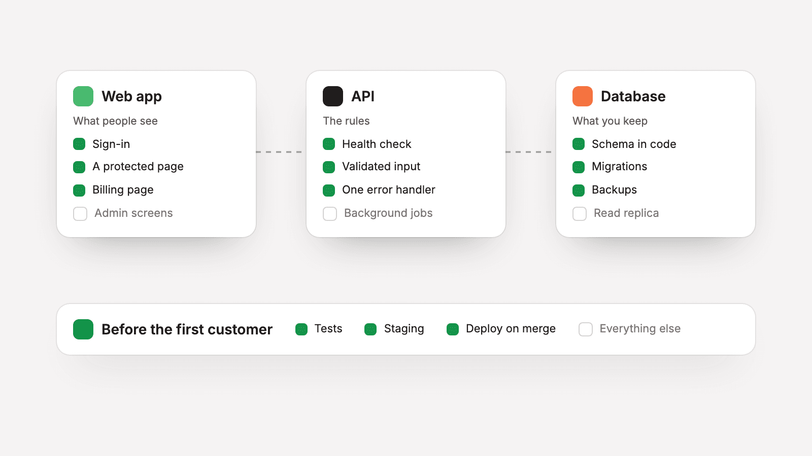 Illustration of a web app, an API and a database joined in a row, with a checklist of the parts every app needs beside them