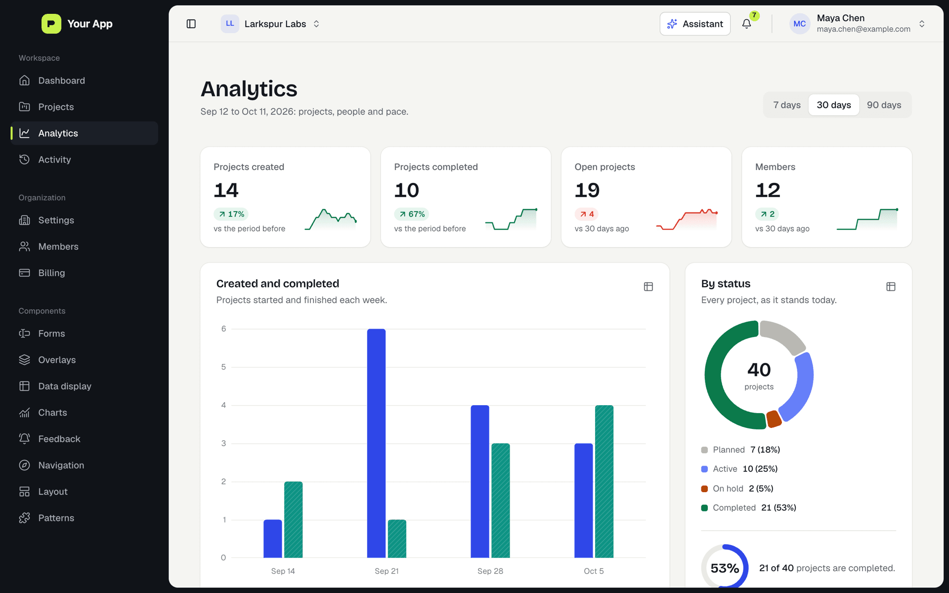 Analytics page with created and completed projects per week and a breakdown by status