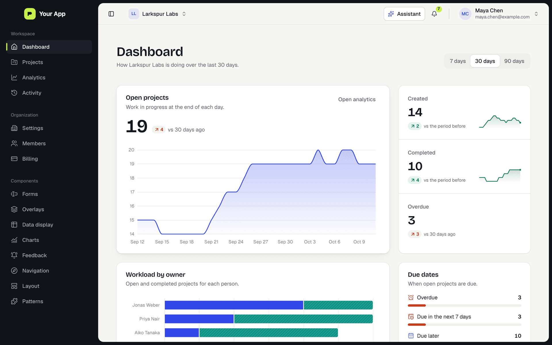 The kit’s dashboard: open projects over time, stat cards with trends, workload by owner and due dates